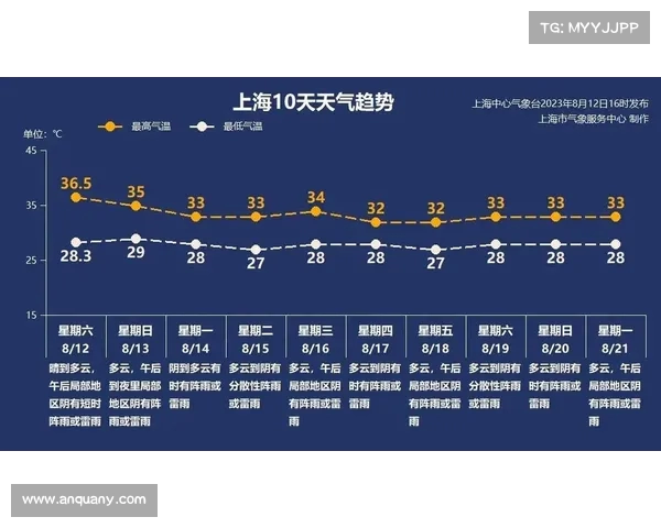 上海气温飙升:部分地区突破,下周或迎降雨缓解热浪(上海下周温度) 上海气温飙升:部分地区突破,下周或迎降雨缓解热浪(上海下周温度)